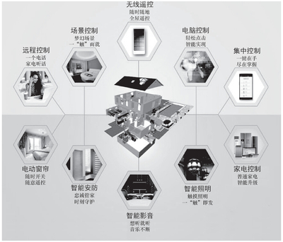 智能家居正在顛覆您的生活_福州智能家裝品牌-花果山裝飾